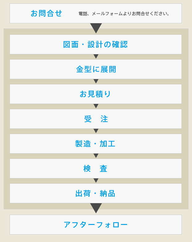 サービスフローチャート